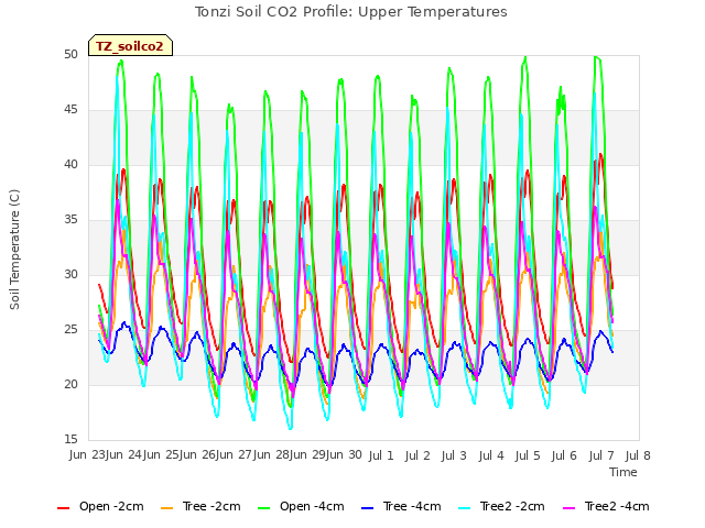 plot of Tonzi Soil CO2 Profile: Upper Temperatures