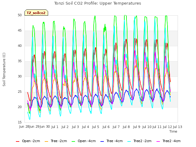 plot of Tonzi Soil CO2 Profile: Upper Temperatures