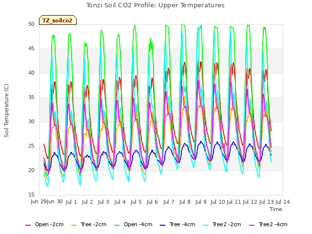 plot of Tonzi Soil CO2 Profile: Upper Temperatures