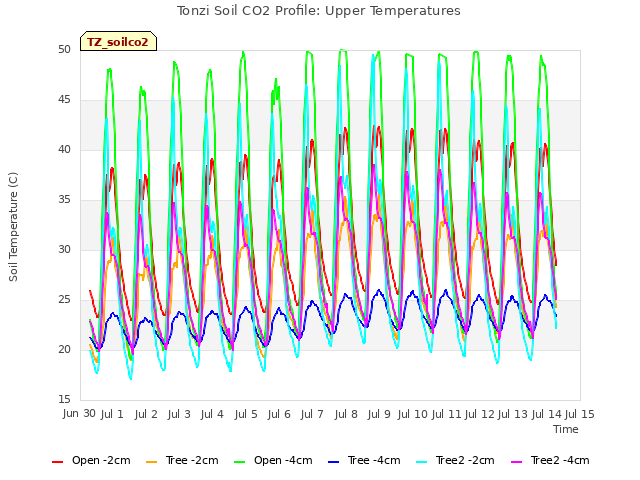 plot of Tonzi Soil CO2 Profile: Upper Temperatures