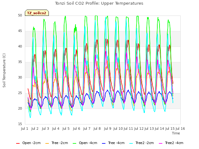 plot of Tonzi Soil CO2 Profile: Upper Temperatures