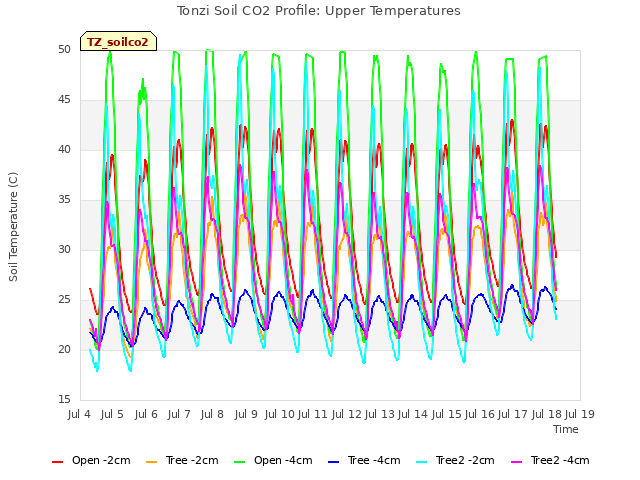 plot of Tonzi Soil CO2 Profile: Upper Temperatures