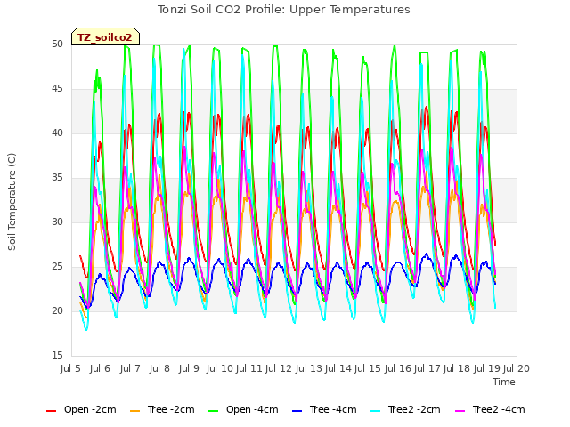 plot of Tonzi Soil CO2 Profile: Upper Temperatures