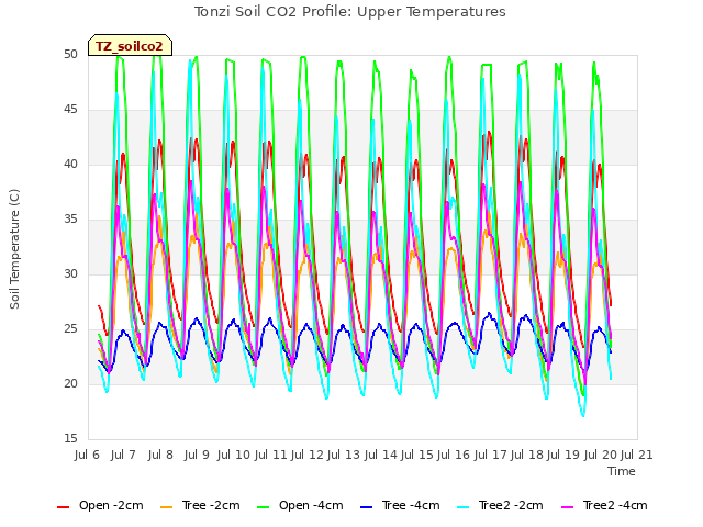 plot of Tonzi Soil CO2 Profile: Upper Temperatures