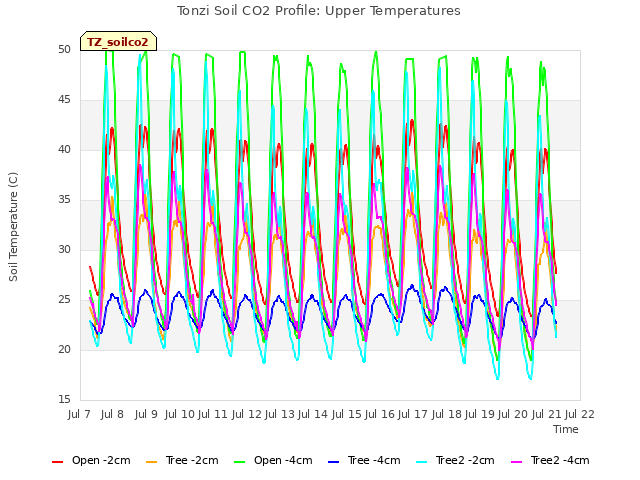 plot of Tonzi Soil CO2 Profile: Upper Temperatures