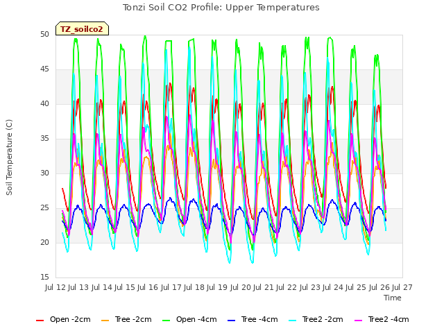 plot of Tonzi Soil CO2 Profile: Upper Temperatures