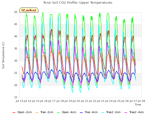 plot of Tonzi Soil CO2 Profile: Upper Temperatures