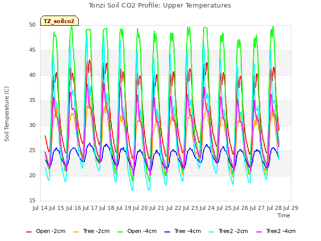 plot of Tonzi Soil CO2 Profile: Upper Temperatures