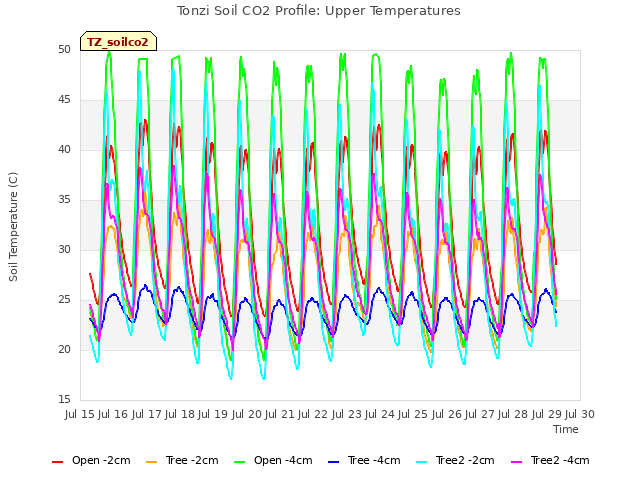 plot of Tonzi Soil CO2 Profile: Upper Temperatures