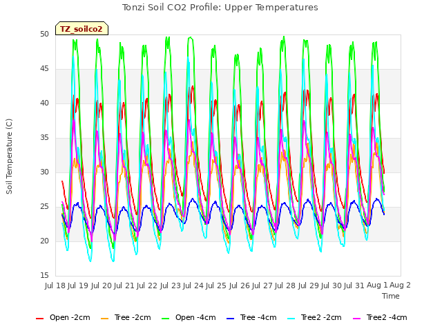 plot of Tonzi Soil CO2 Profile: Upper Temperatures