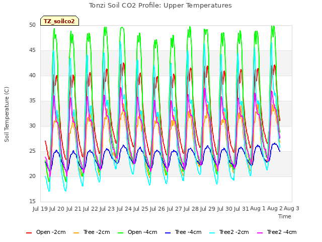 plot of Tonzi Soil CO2 Profile: Upper Temperatures