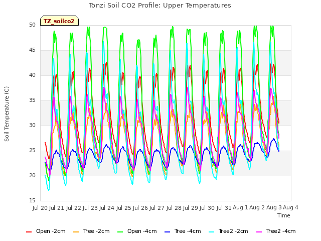 plot of Tonzi Soil CO2 Profile: Upper Temperatures