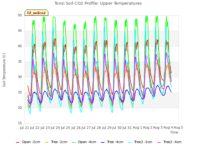 plot of Tonzi Soil CO2 Profile: Upper Temperatures