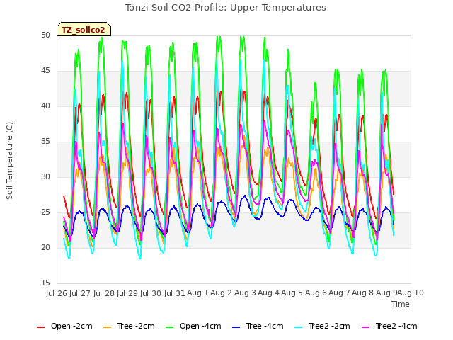 plot of Tonzi Soil CO2 Profile: Upper Temperatures