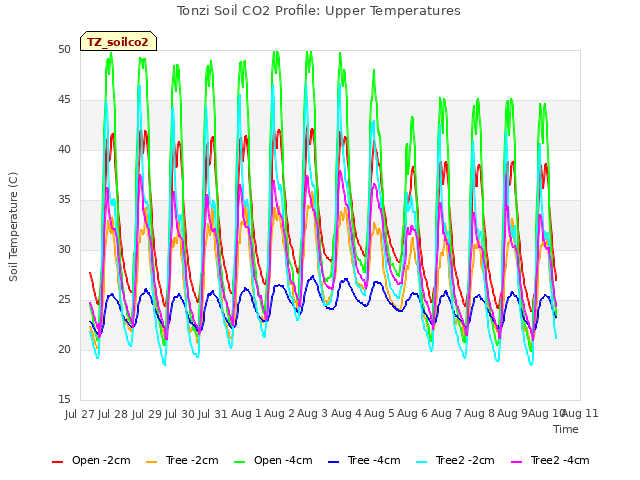 plot of Tonzi Soil CO2 Profile: Upper Temperatures