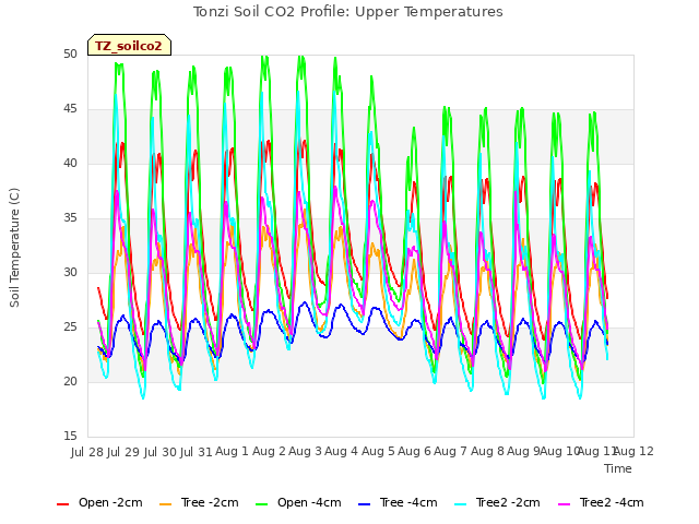 plot of Tonzi Soil CO2 Profile: Upper Temperatures