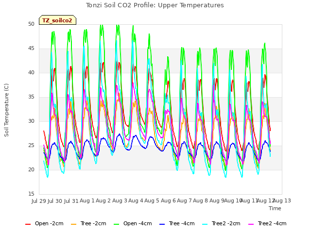 plot of Tonzi Soil CO2 Profile: Upper Temperatures