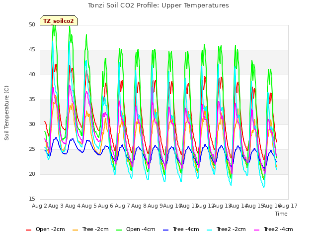 plot of Tonzi Soil CO2 Profile: Upper Temperatures