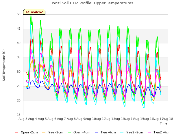 plot of Tonzi Soil CO2 Profile: Upper Temperatures