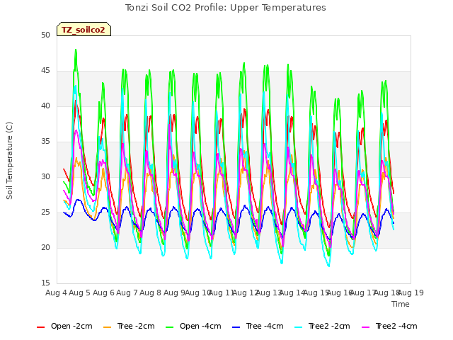 plot of Tonzi Soil CO2 Profile: Upper Temperatures