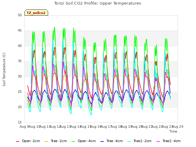 plot of Tonzi Soil CO2 Profile: Upper Temperatures