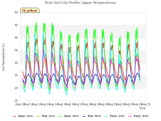 plot of Tonzi Soil CO2 Profile: Upper Temperatures