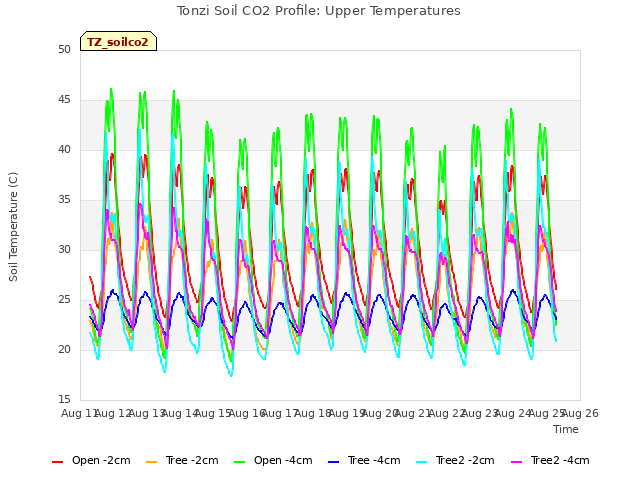 plot of Tonzi Soil CO2 Profile: Upper Temperatures