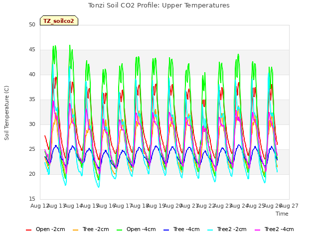 plot of Tonzi Soil CO2 Profile: Upper Temperatures