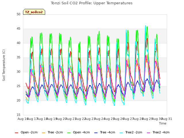 plot of Tonzi Soil CO2 Profile: Upper Temperatures