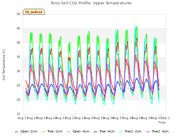 plot of Tonzi Soil CO2 Profile: Upper Temperatures