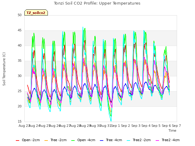 plot of Tonzi Soil CO2 Profile: Upper Temperatures