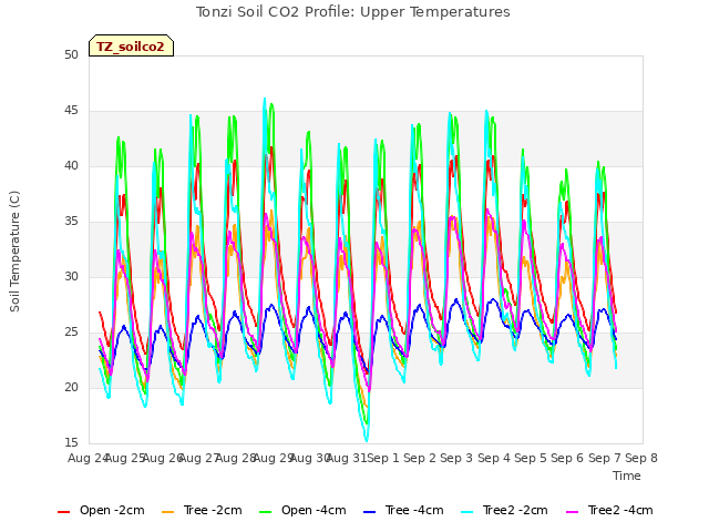 plot of Tonzi Soil CO2 Profile: Upper Temperatures