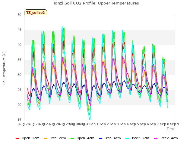 plot of Tonzi Soil CO2 Profile: Upper Temperatures