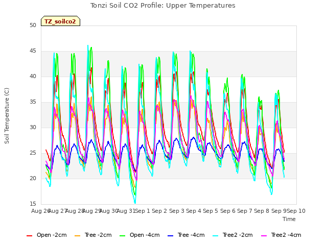 plot of Tonzi Soil CO2 Profile: Upper Temperatures