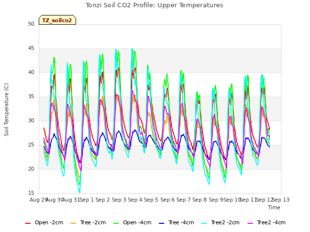 plot of Tonzi Soil CO2 Profile: Upper Temperatures