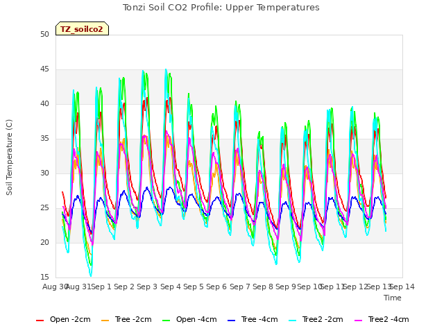 plot of Tonzi Soil CO2 Profile: Upper Temperatures