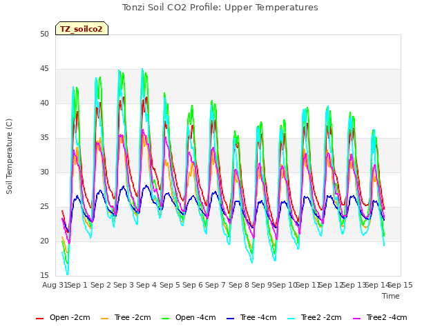 plot of Tonzi Soil CO2 Profile: Upper Temperatures