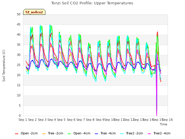 plot of Tonzi Soil CO2 Profile: Upper Temperatures