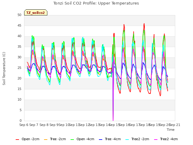 plot of Tonzi Soil CO2 Profile: Upper Temperatures