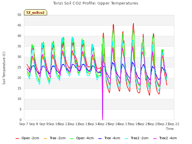 plot of Tonzi Soil CO2 Profile: Upper Temperatures