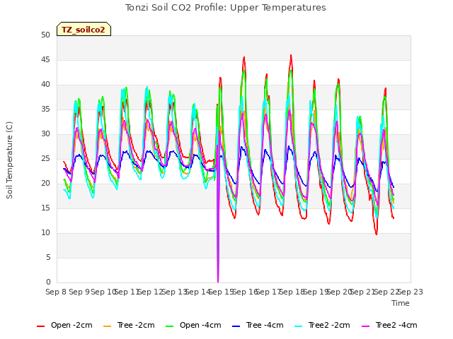 plot of Tonzi Soil CO2 Profile: Upper Temperatures