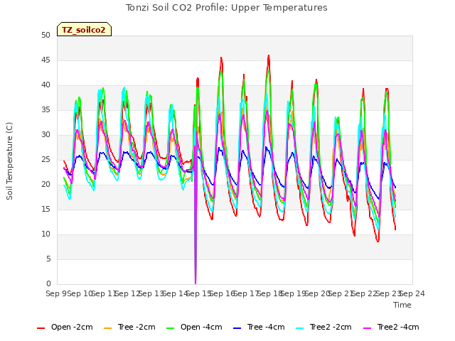 plot of Tonzi Soil CO2 Profile: Upper Temperatures