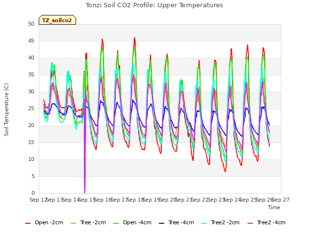 plot of Tonzi Soil CO2 Profile: Upper Temperatures