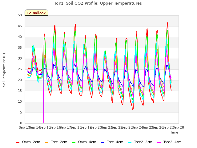 plot of Tonzi Soil CO2 Profile: Upper Temperatures