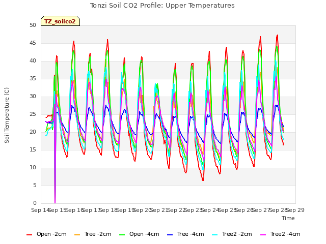 plot of Tonzi Soil CO2 Profile: Upper Temperatures