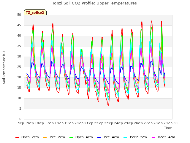 plot of Tonzi Soil CO2 Profile: Upper Temperatures