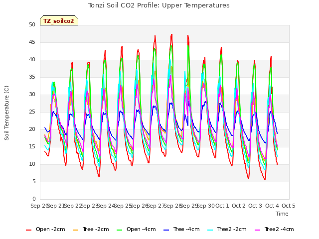 plot of Tonzi Soil CO2 Profile: Upper Temperatures