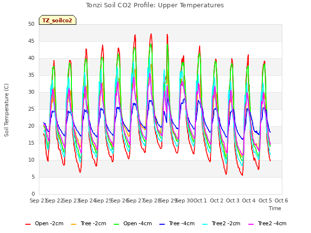 plot of Tonzi Soil CO2 Profile: Upper Temperatures