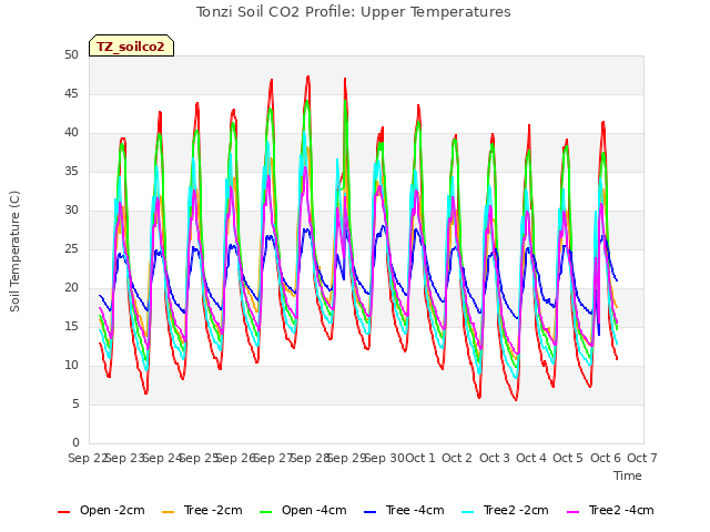 plot of Tonzi Soil CO2 Profile: Upper Temperatures