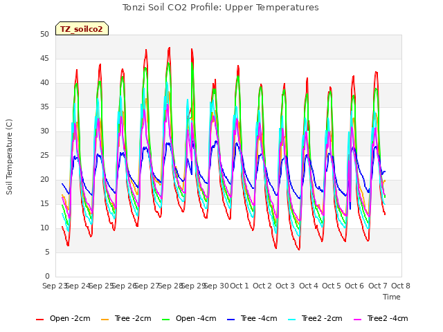 plot of Tonzi Soil CO2 Profile: Upper Temperatures